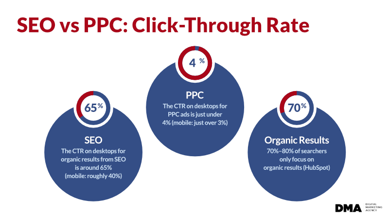 seo-vs-ppc-ctr