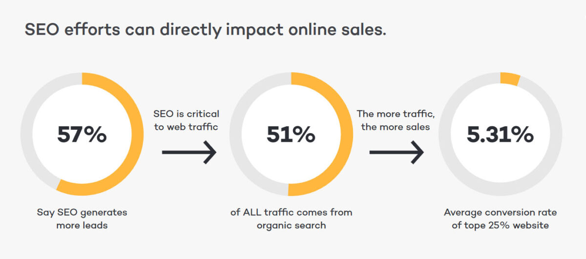 seo efforts impact