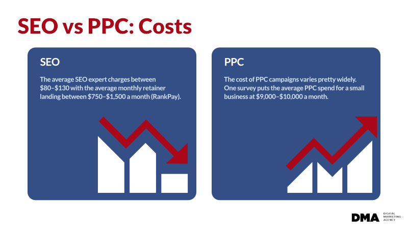 seo-vs-ppc-costs