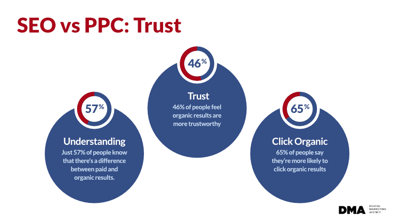 seo-vs-ppc-trust