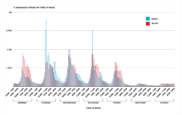 time-of-week-by-message-type