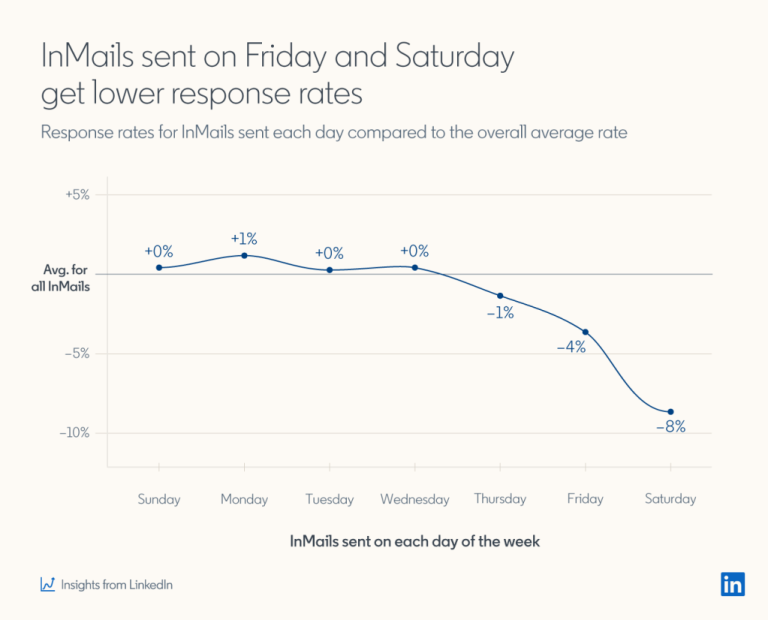 LinkedIn-In-Mail-InMail-day-sent-data