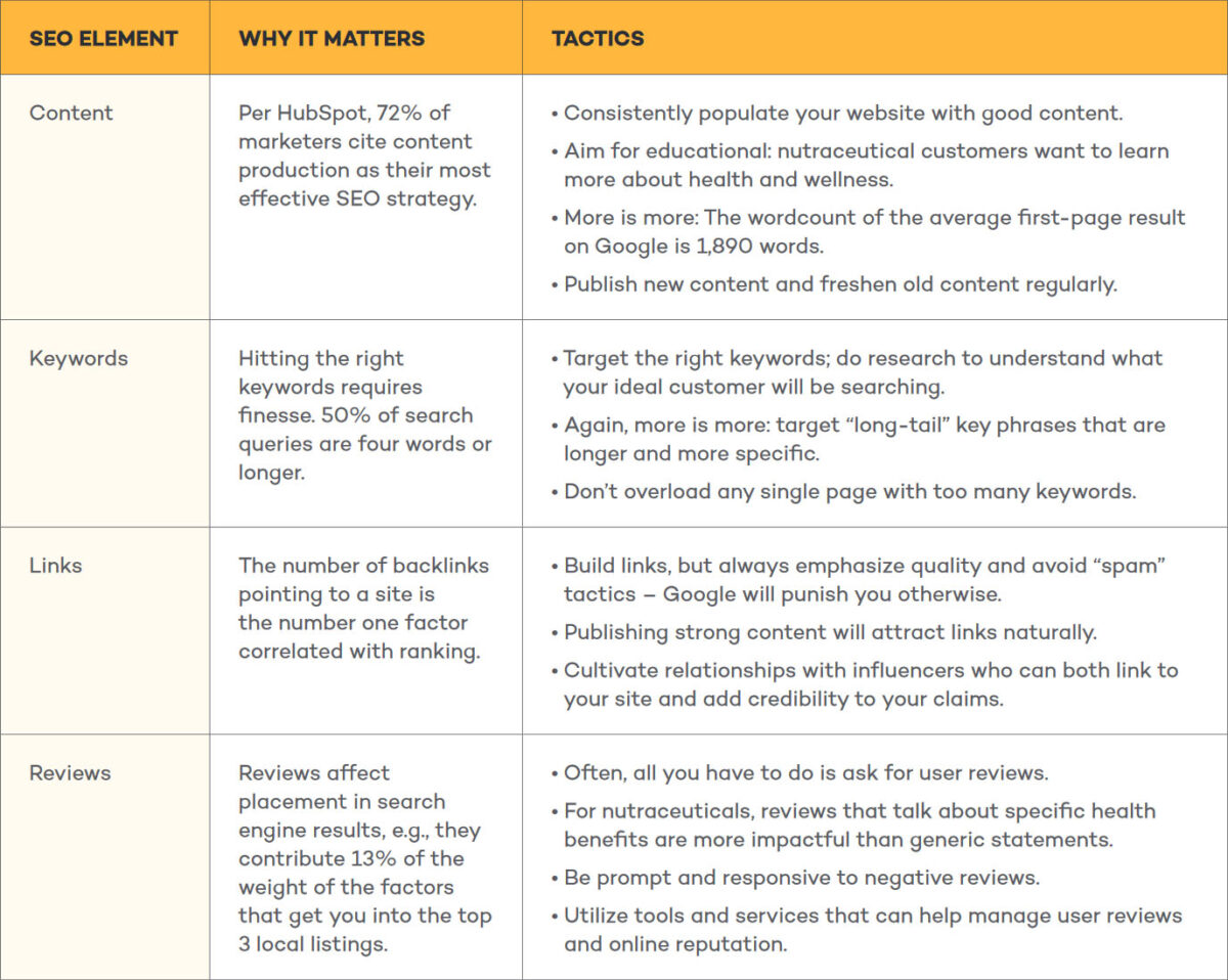 nutraceutical seo elements